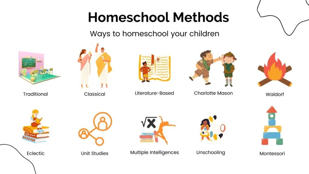 Homeschool methods infographic showing traditional, classical, literature-based, Charlotte Mason, Waldorf, eclectic, unit studies, multiple intelligences, unschooling, and Montessori approaches
